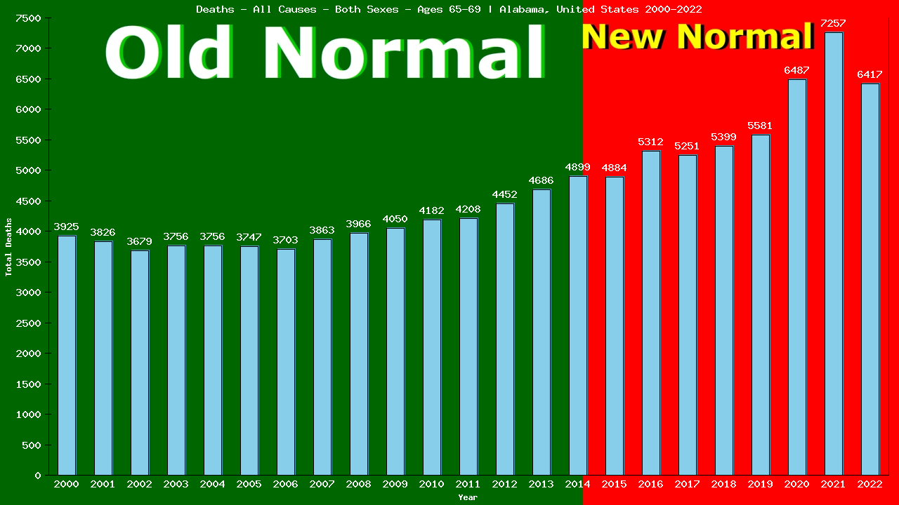 Graph showing Deaths - All Causes - Elderly Men And Women - Aged 65-69 | Alabama, United-states